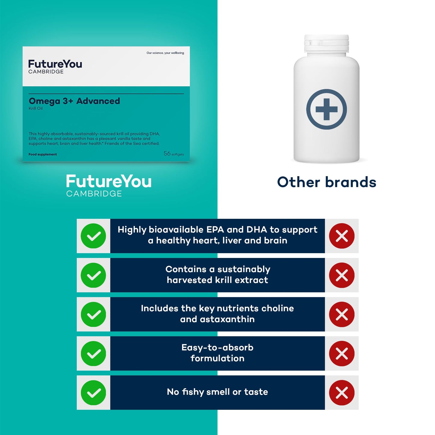 FutureYou Omega 3+ Advanced Krill Oil Capsules – 28 Day Supply, 56 Softgels - High Strength Omega 3 Capsules High Strength for Brain Energy – Focus Supplement with DHA to Support Liver, Brain & Heart Health