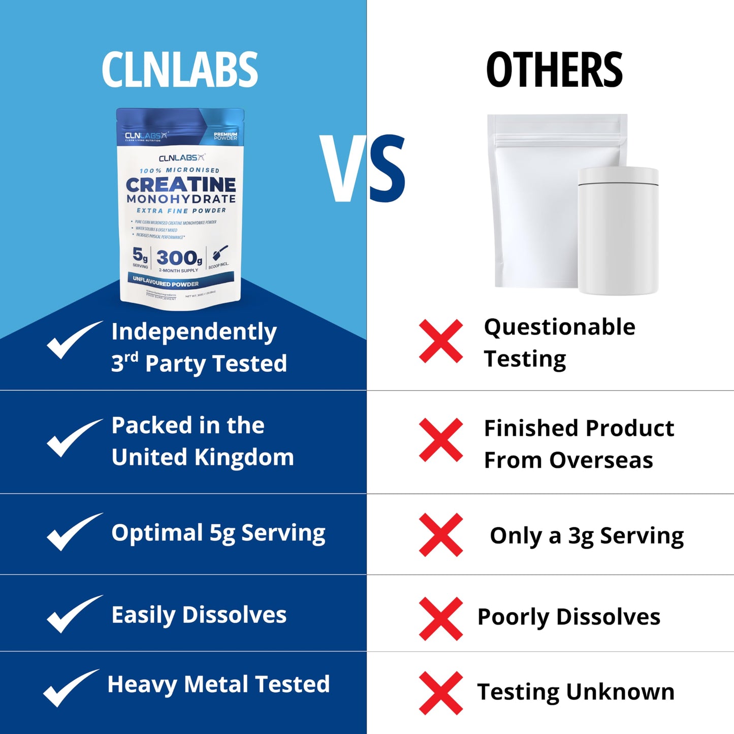 Creatine Monohydrate Powder - 300g (60 x 5g Servings) | 200 Mesh Fine Grade Powder, Pure & Mixes Easily | Includes Scoop | Unflavoured | Made in The UK By CLN Labs