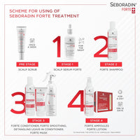 SEBORADIN Seboradin Forte Hair Growth Serum Ampoules 14 x 5,5 ml Anti Hair Loss Serum Chronic Hair Loss and Thinning Treatment Natural Extracts and Vitamins Hair & Scalp Treatment Hair Care & Products