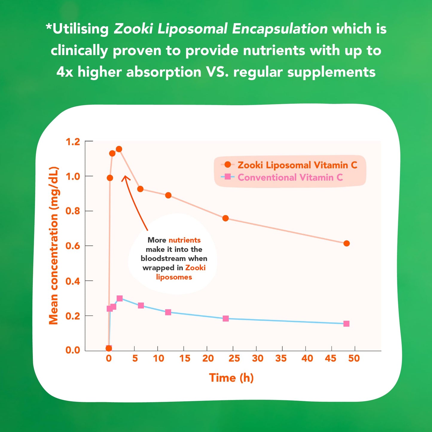 Zooki High Strength Liposomal Ashwagandha Capsules 500mg - Support Stress, Sleep, Brain Health (60 Capsules, 1 Month Supply)