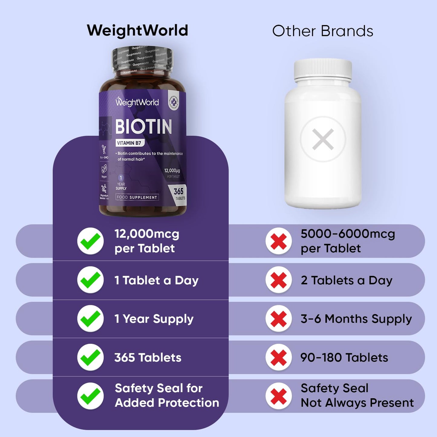 WeightWorld Biotin Tablets - 365 Vegan Tablets - 1 Year Supply - 1 Tablet per Day - 12000mcg Biotin Supplements - Travel-Friendly, Non-GMO & Magnesium Stearate-Free Vitamin B7 Supplement