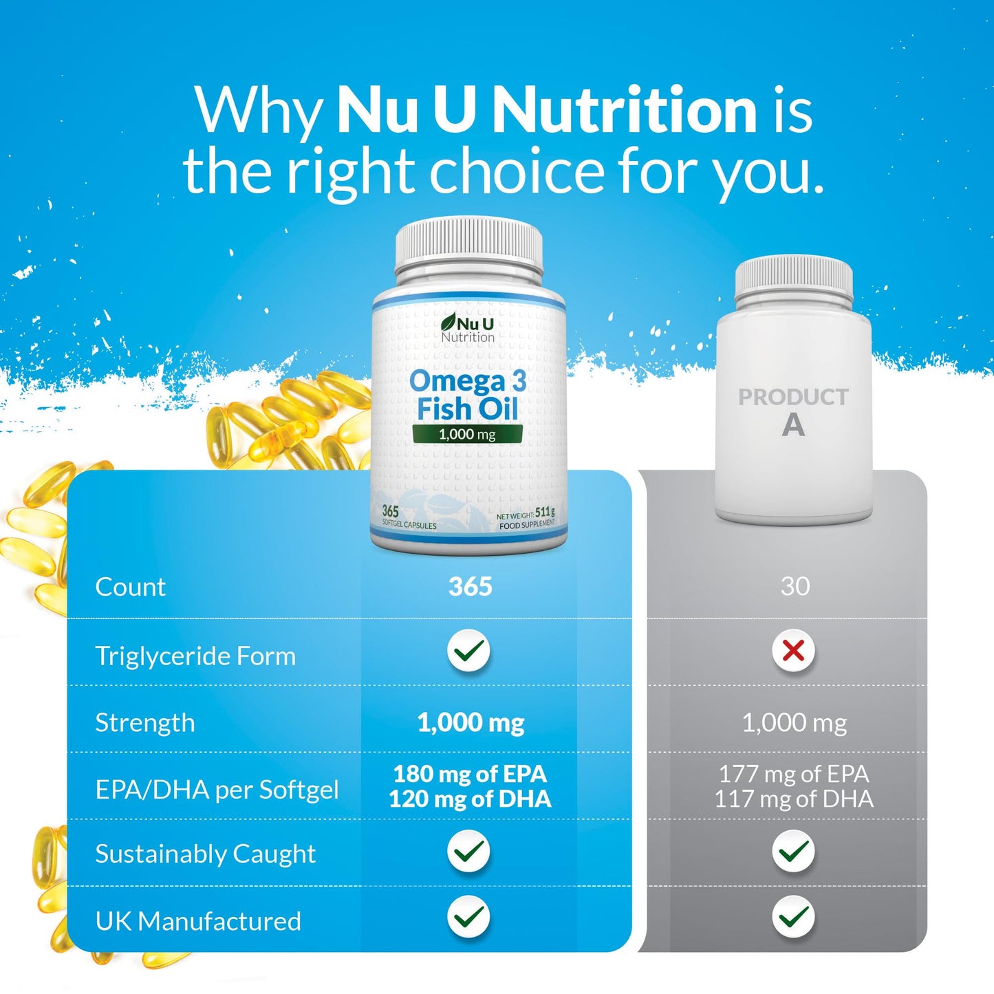 Nu U Nutrition - Omega 3 Fish Oil 1000mg - 365 Softgels (12-Month Supply) High Strength Triglyceride Form Omega3 with 540mg EPA & 360mg DHA per Serving - Wild Caught Fishoil - Not from Cod Liver Oil