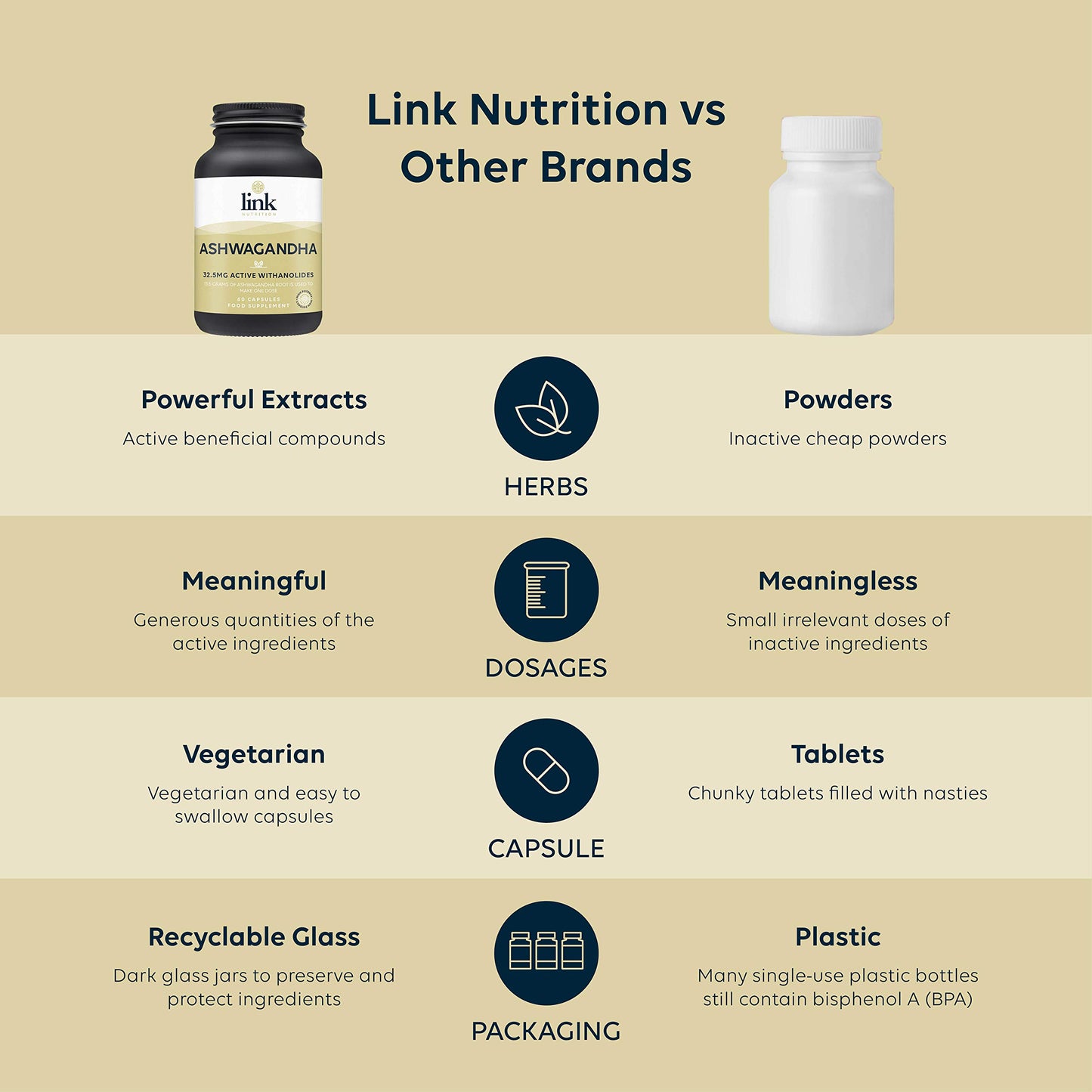 Ashwagandha Root Extract | 32.5mg Active Withanolides | Each dose is Made from Over 13.5 Grams Ashwagandha Root | High Strength | Vegan | 60 Capsules | Link Nutrition