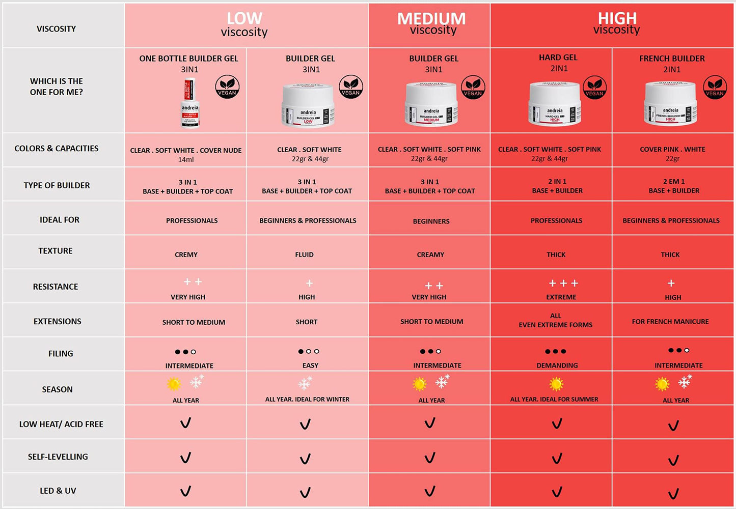 Andreia Professional Gel Builder Nail Construction - Triphasic 3 in 1 Low Viscosity - LED & UV Builder Gel in a Bottle - Nail Extension - Self Levelling High Resistance - Colour Cover Nude 14 ml