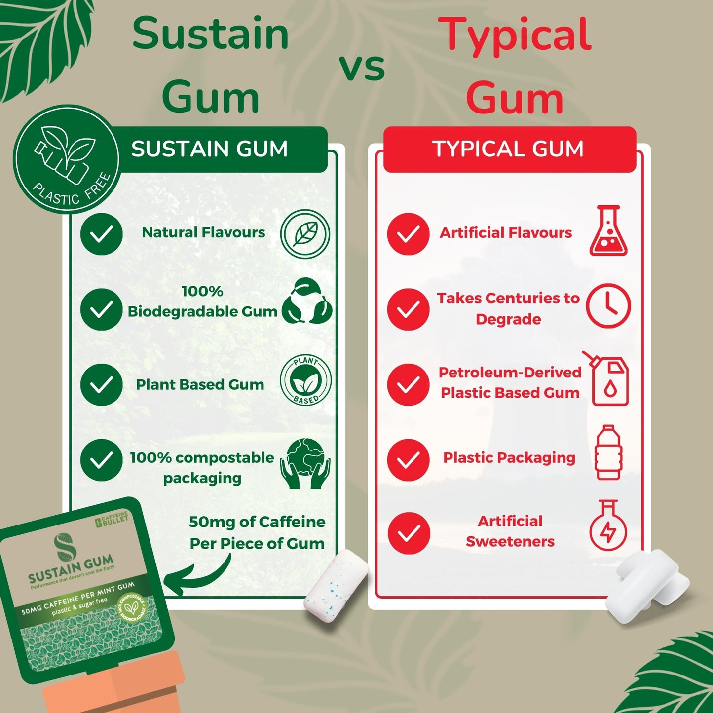 Caffeine Bullet Sustain Caffeine Gum - Natural Mint Energy. 72 Pieces, 50 mg each - Biodegradable, Sugar-Free, Contains Xylitol, Plant-Based & Plastic Free with No Aspartame - 6 Packets