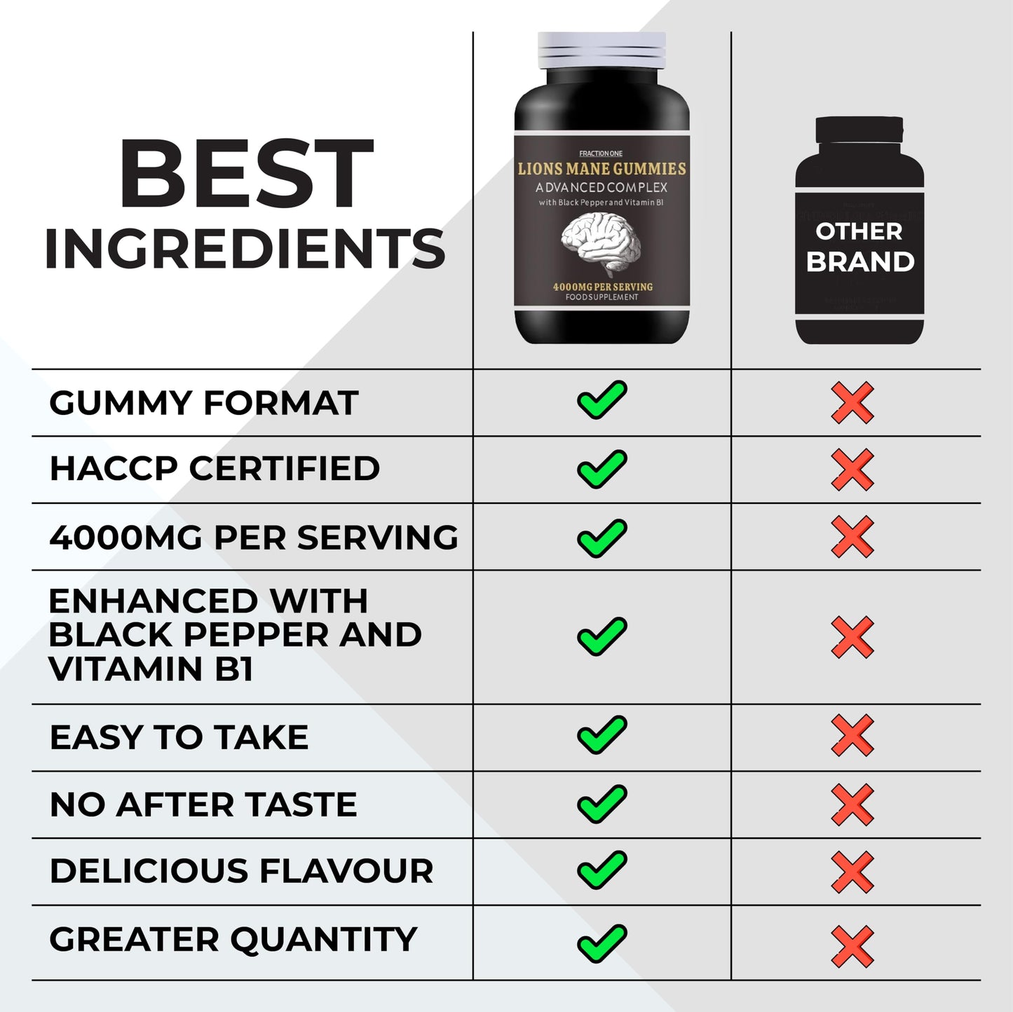 Fraction One Lions Mane Mushroom Gummies 4000mg - 120 Gummies - 60 Servings - Lions Mane Extract 15:1, Black Pepper, Bioperine Extract 10:1 & Vitamin B1 - Brain Supplement - Alternative to Lions Mane Powder