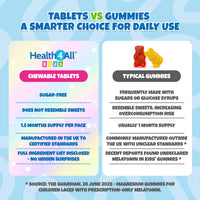 Health4All Kids Magnesium 90 Chewable Tablets for Anxiety, Sleep, Ticks. Tasty Orange Chewable Magnesium Supplement for Children 4+, Vegan, Sugar-Free | Made in UK | Alternative to Glycinate Gummies